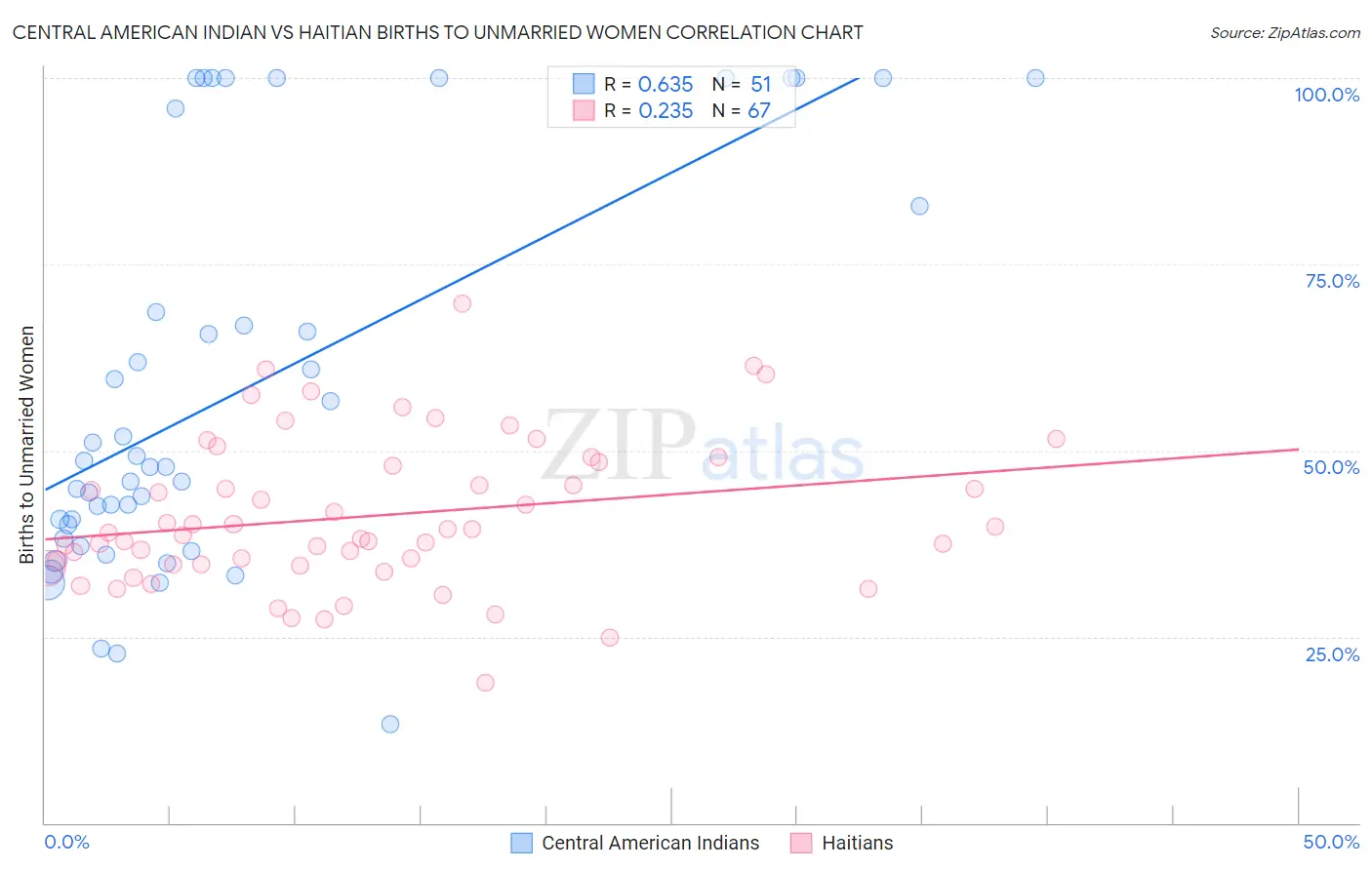 Central American Indian vs Haitian Births to Unmarried Women