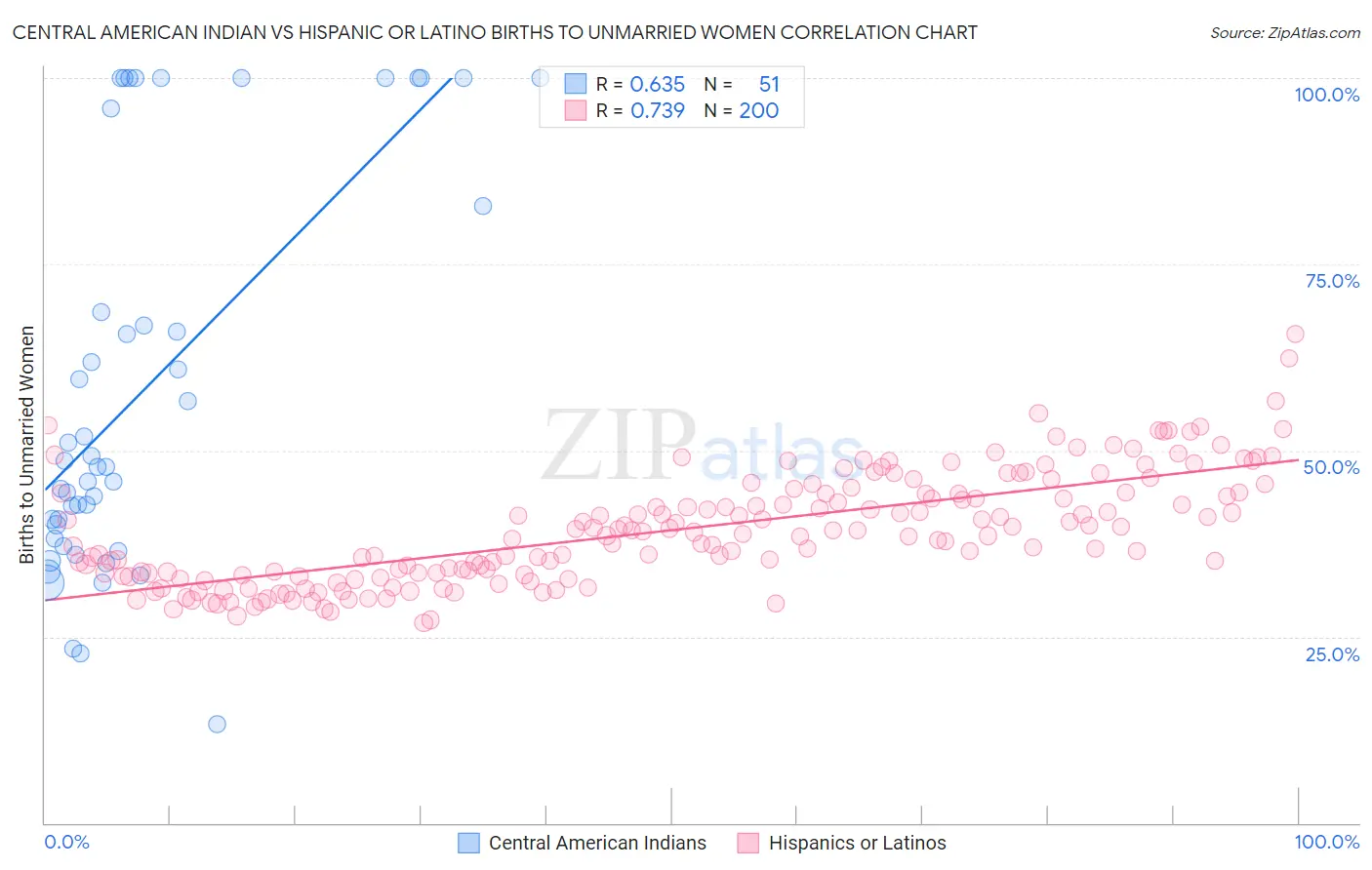 Central American Indian vs Hispanic or Latino Births to Unmarried Women