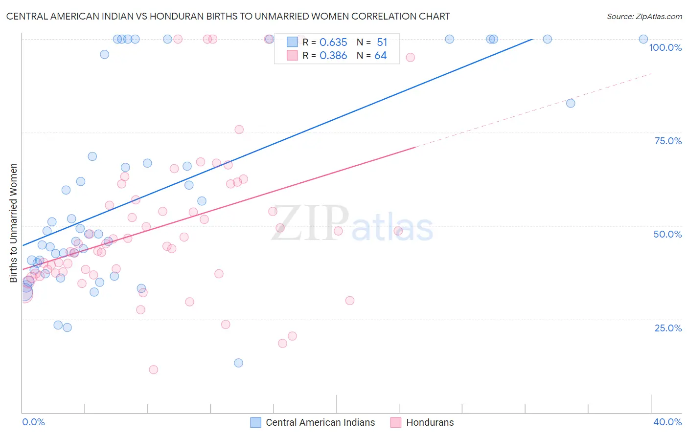 Central American Indian vs Honduran Births to Unmarried Women