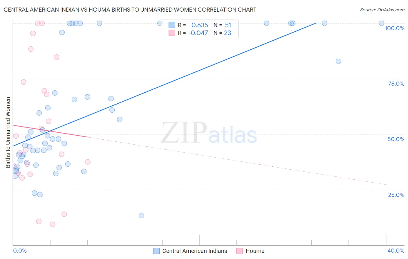 Central American Indian vs Houma Births to Unmarried Women