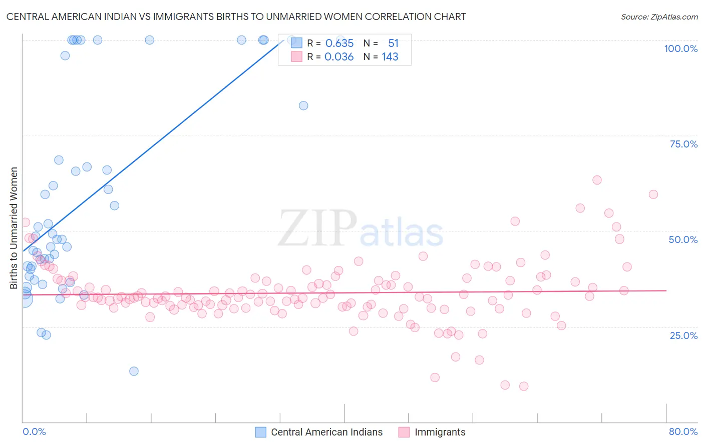 Central American Indian vs Immigrants Births to Unmarried Women