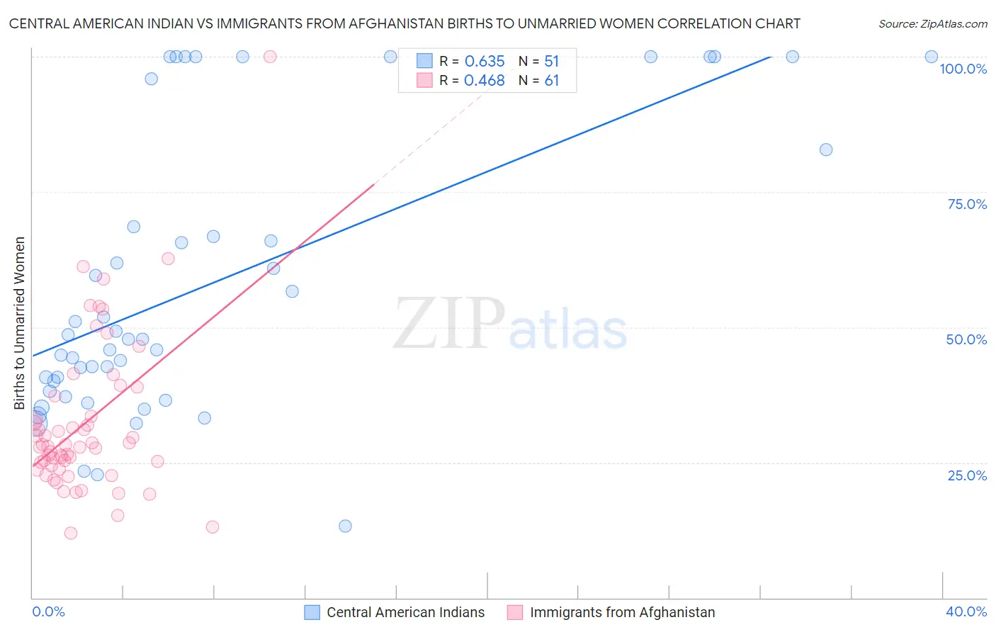 Central American Indian vs Immigrants from Afghanistan Births to Unmarried Women