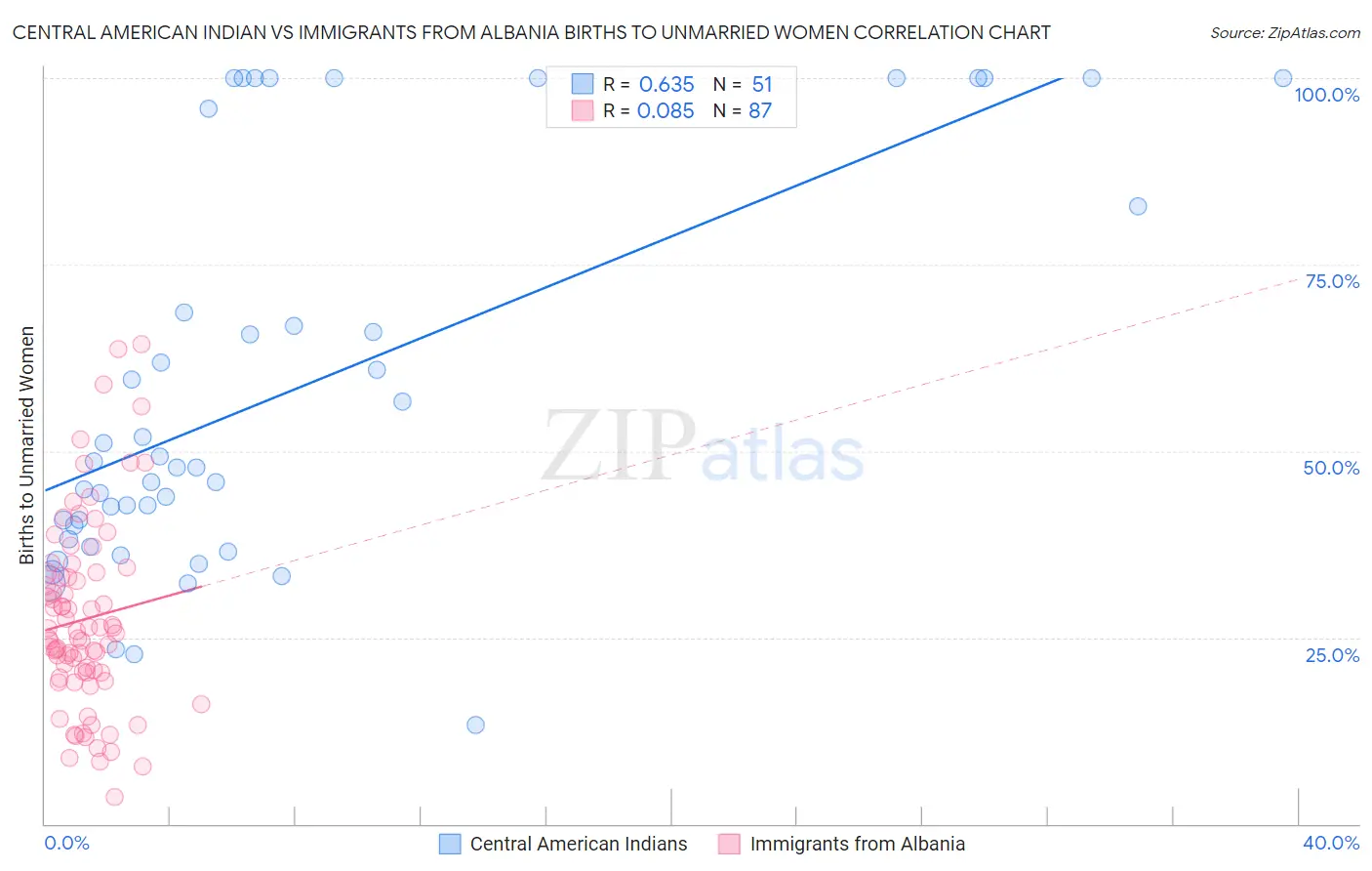 Central American Indian vs Immigrants from Albania Births to Unmarried Women