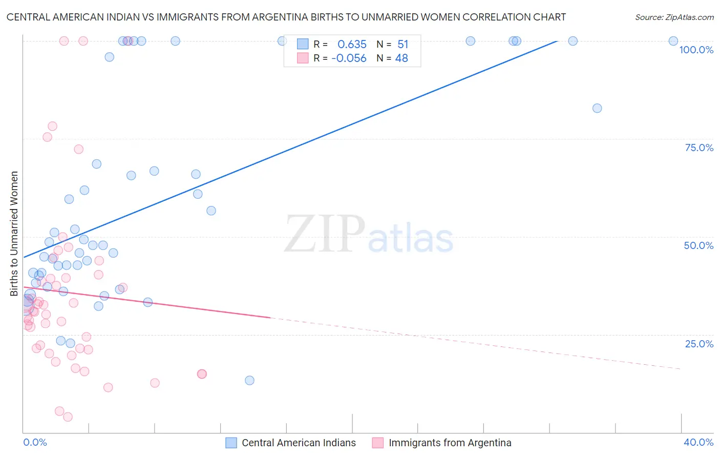 Central American Indian vs Immigrants from Argentina Births to Unmarried Women