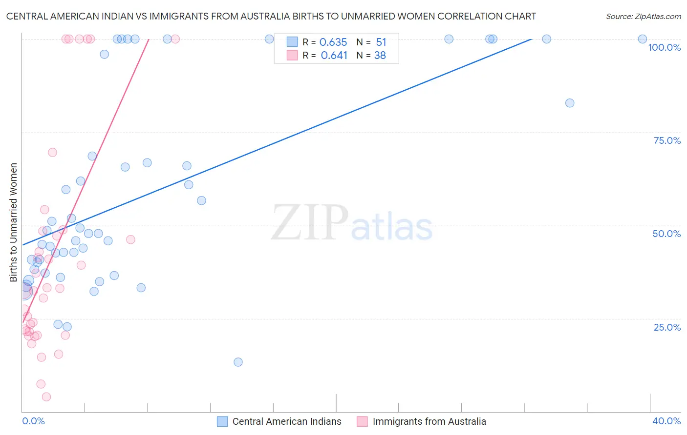 Central American Indian vs Immigrants from Australia Births to Unmarried Women