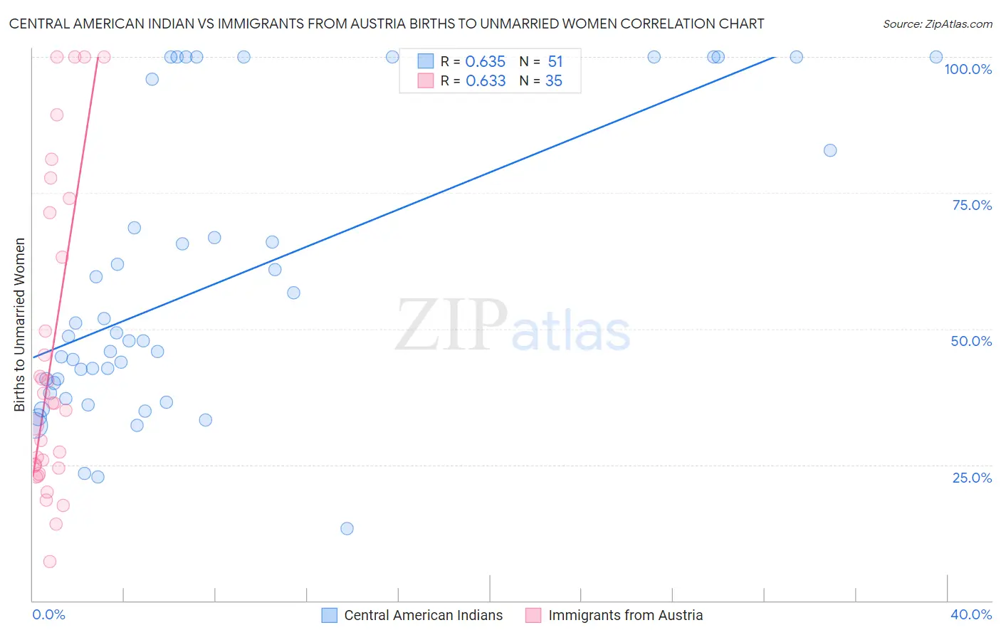 Central American Indian vs Immigrants from Austria Births to Unmarried Women