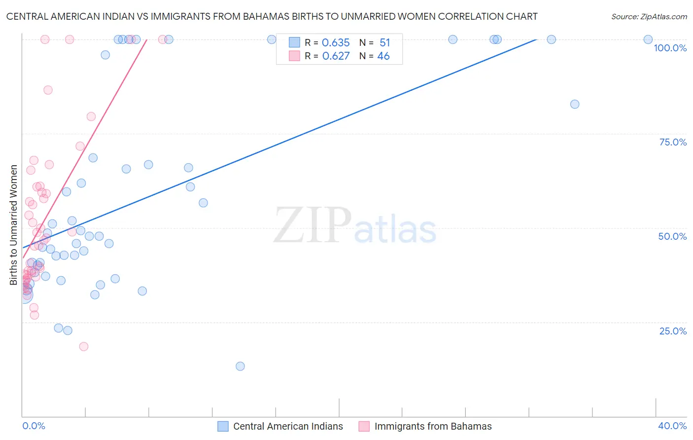 Central American Indian vs Immigrants from Bahamas Births to Unmarried Women