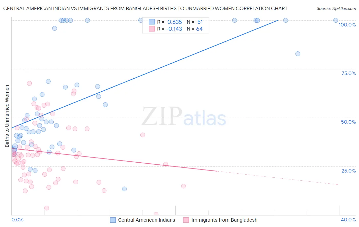 Central American Indian vs Immigrants from Bangladesh Births to Unmarried Women