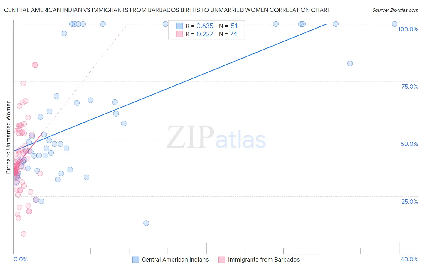 Central American Indian vs Immigrants from Barbados Births to Unmarried Women