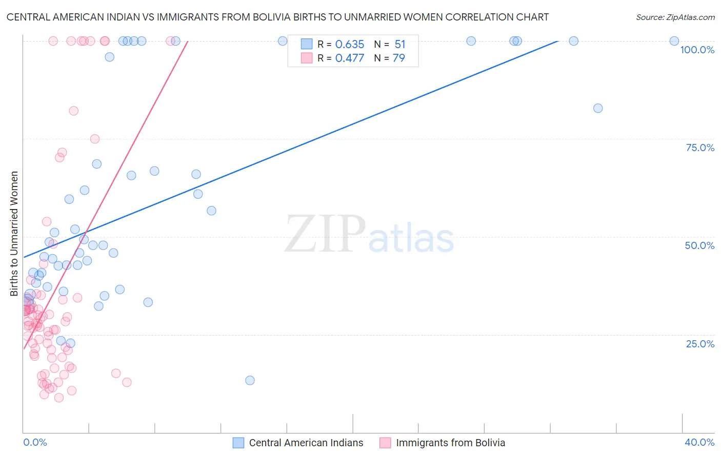 Central American Indian vs Immigrants from Bolivia Births to Unmarried Women