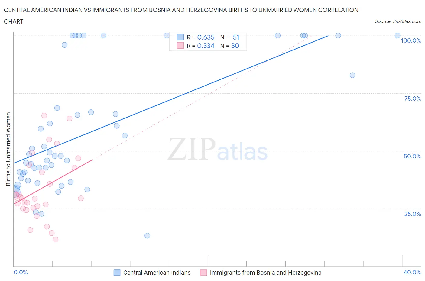 Central American Indian vs Immigrants from Bosnia and Herzegovina Births to Unmarried Women