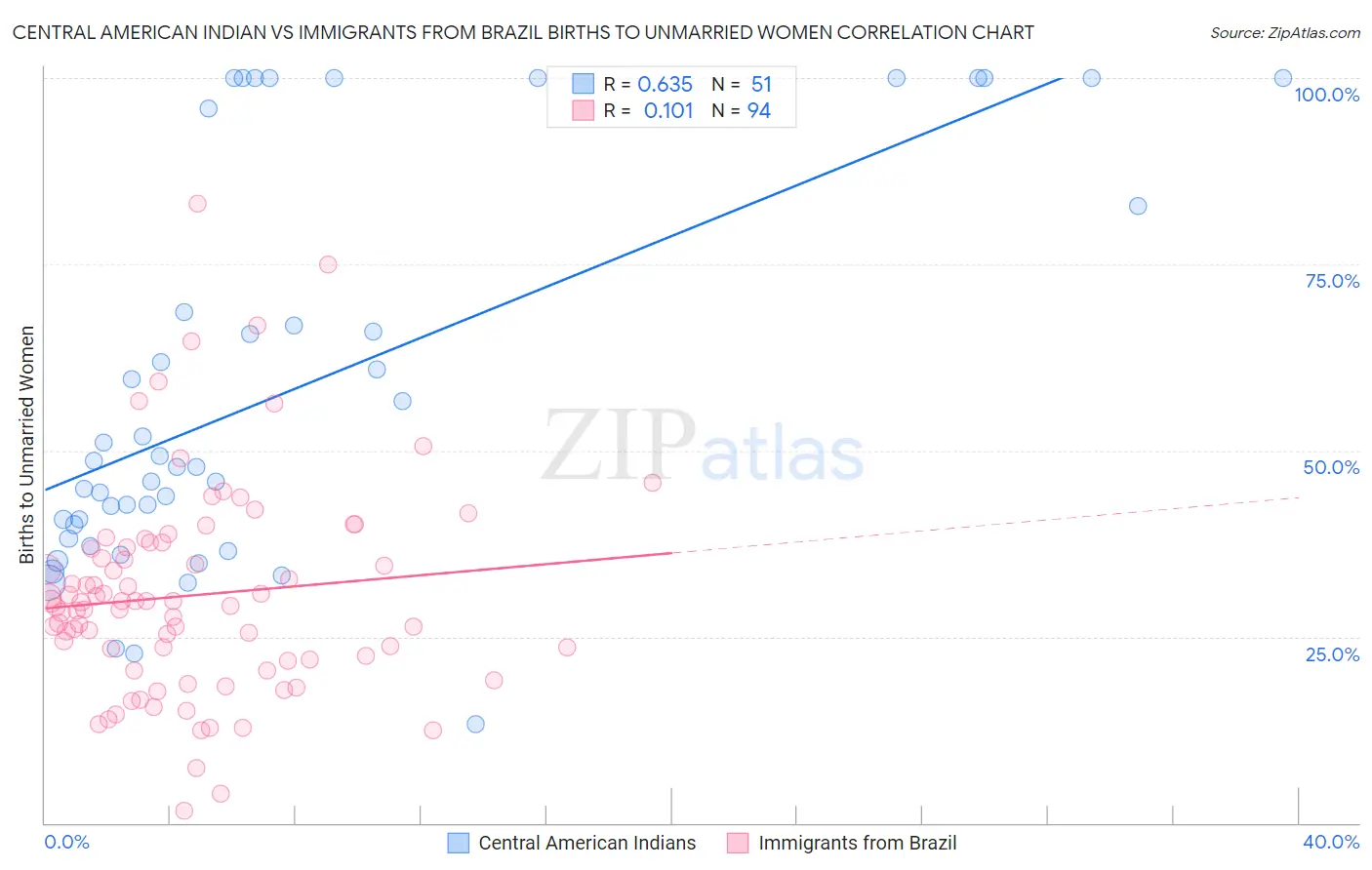 Central American Indian vs Immigrants from Brazil Births to Unmarried Women