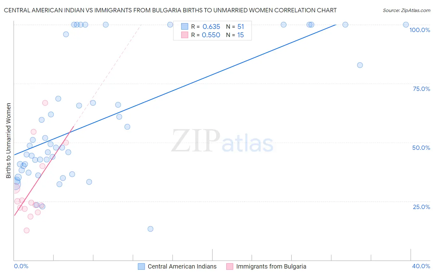 Central American Indian vs Immigrants from Bulgaria Births to Unmarried Women