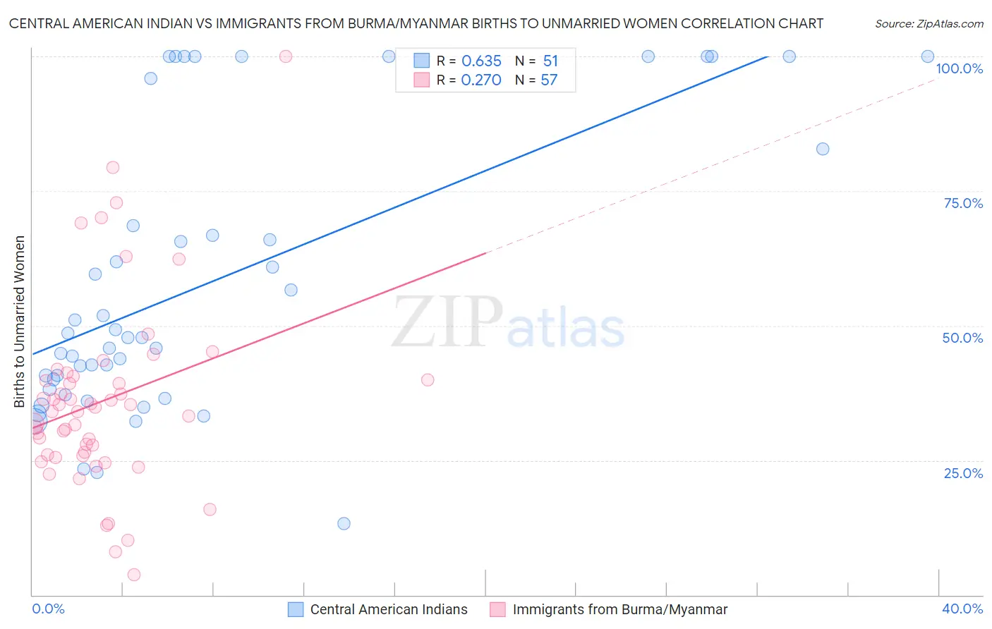 Central American Indian vs Immigrants from Burma/Myanmar Births to Unmarried Women