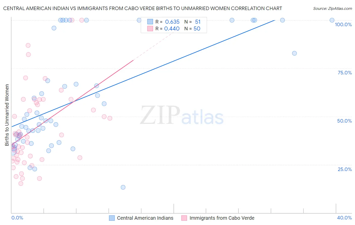 Central American Indian vs Immigrants from Cabo Verde Births to Unmarried Women