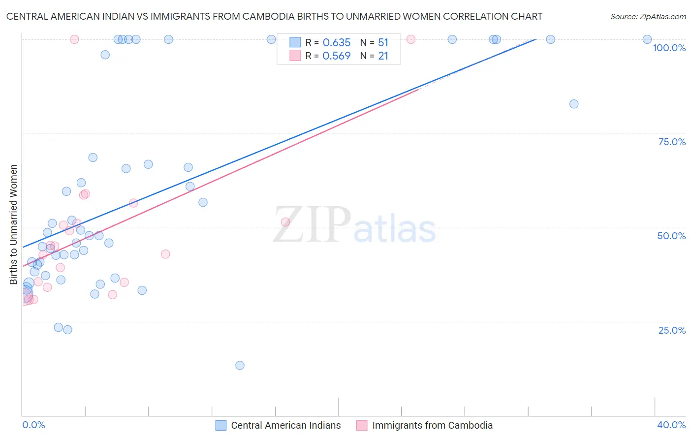 Central American Indian vs Immigrants from Cambodia Births to Unmarried Women