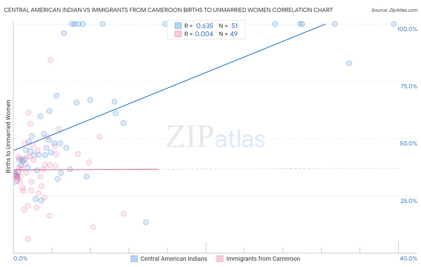 Central American Indian vs Immigrants from Cameroon Births to Unmarried Women