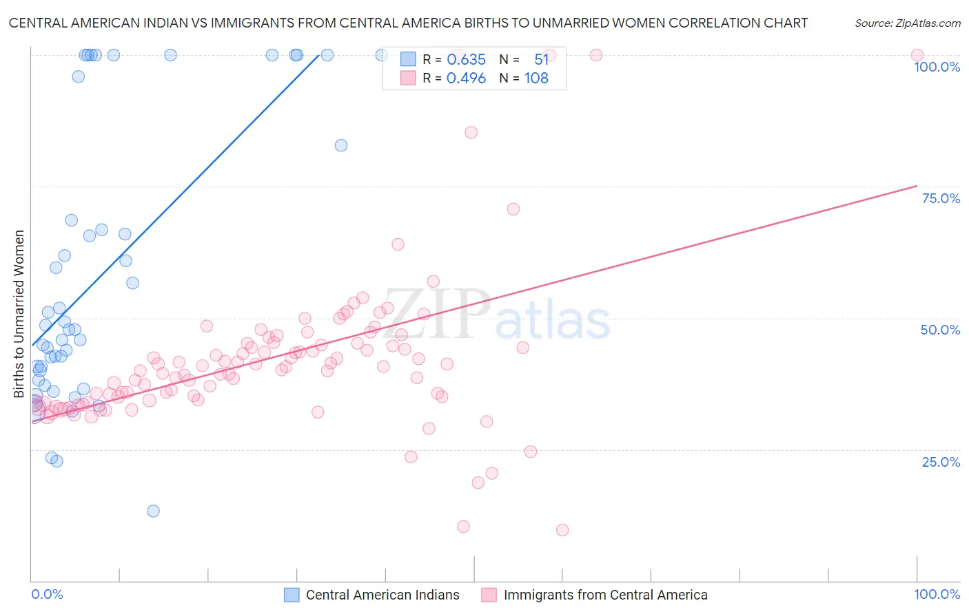 Central American Indian vs Immigrants from Central America Births to Unmarried Women