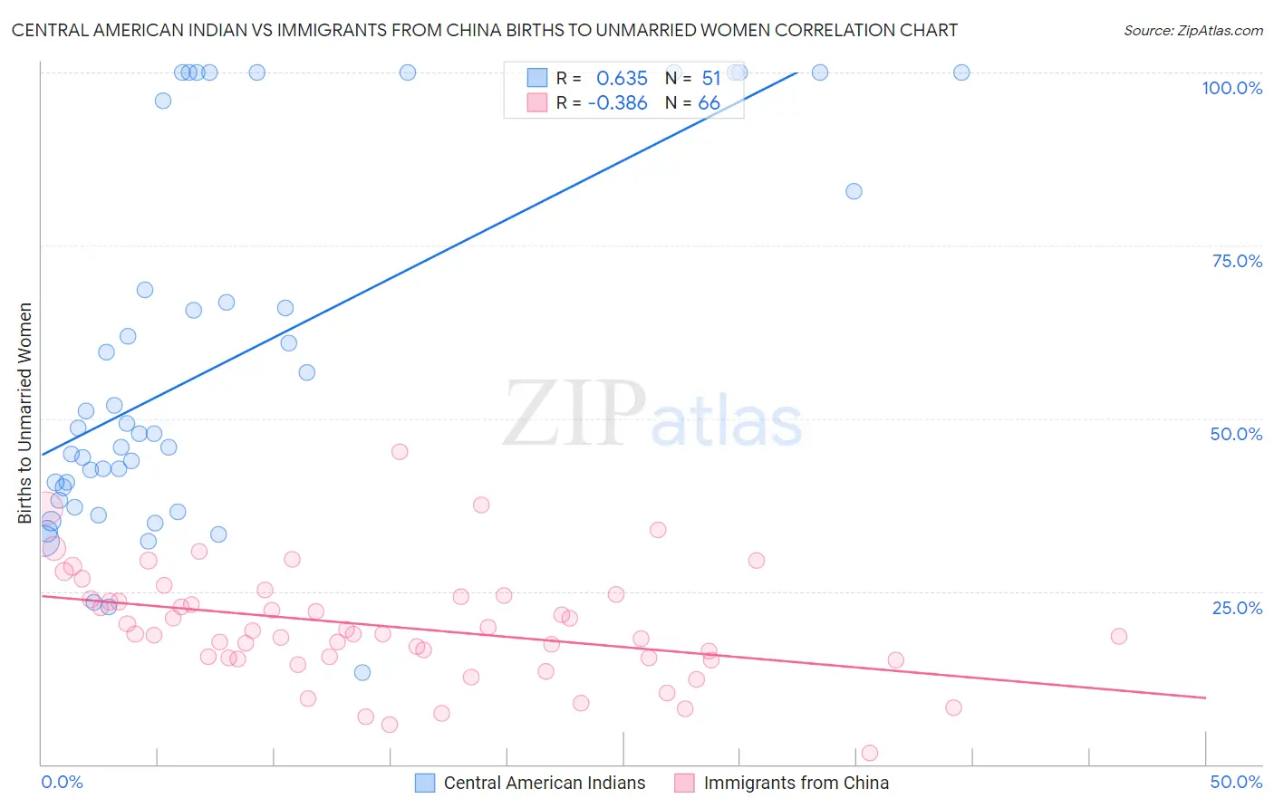 Central American Indian vs Immigrants from China Births to Unmarried Women