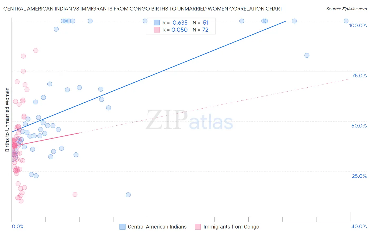 Central American Indian vs Immigrants from Congo Births to Unmarried Women