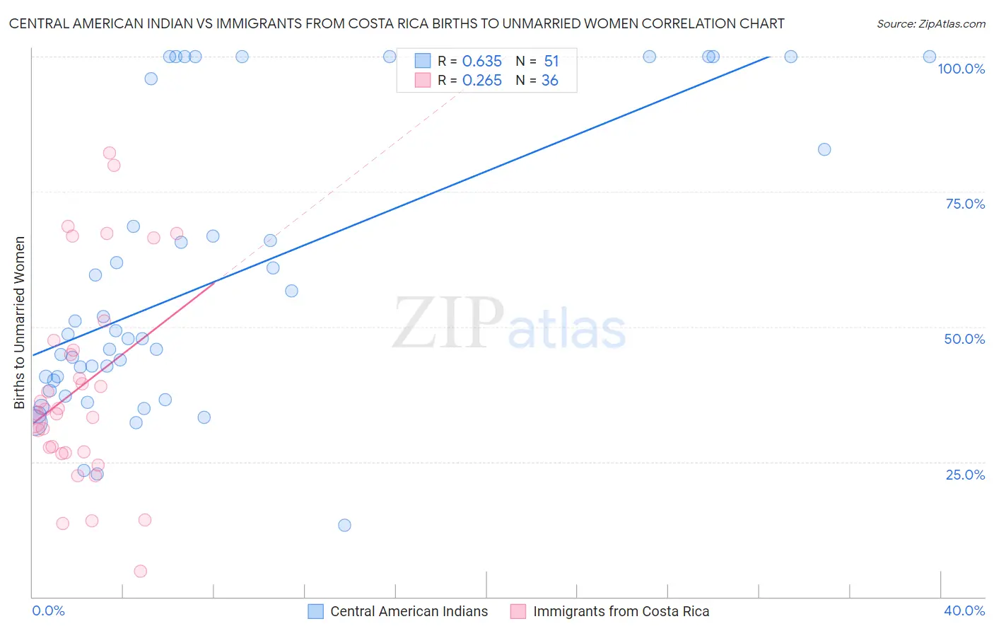 Central American Indian vs Immigrants from Costa Rica Births to Unmarried Women