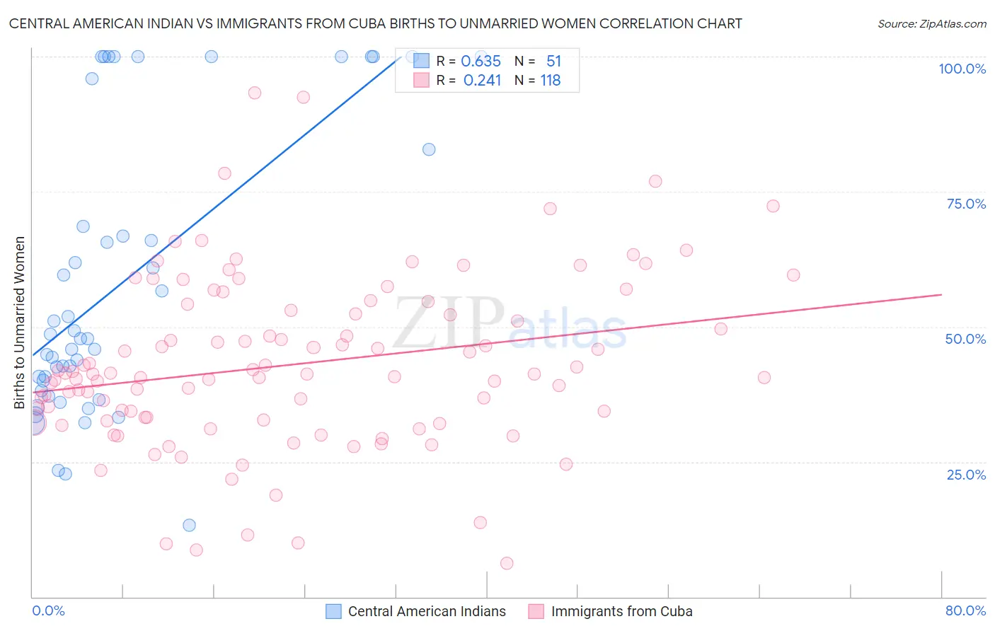 Central American Indian vs Immigrants from Cuba Births to Unmarried Women