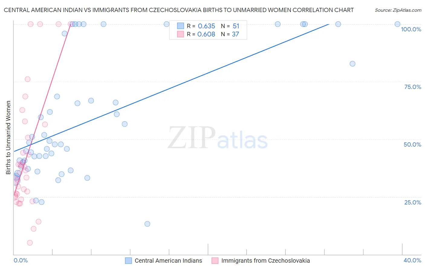 Central American Indian vs Immigrants from Czechoslovakia Births to Unmarried Women