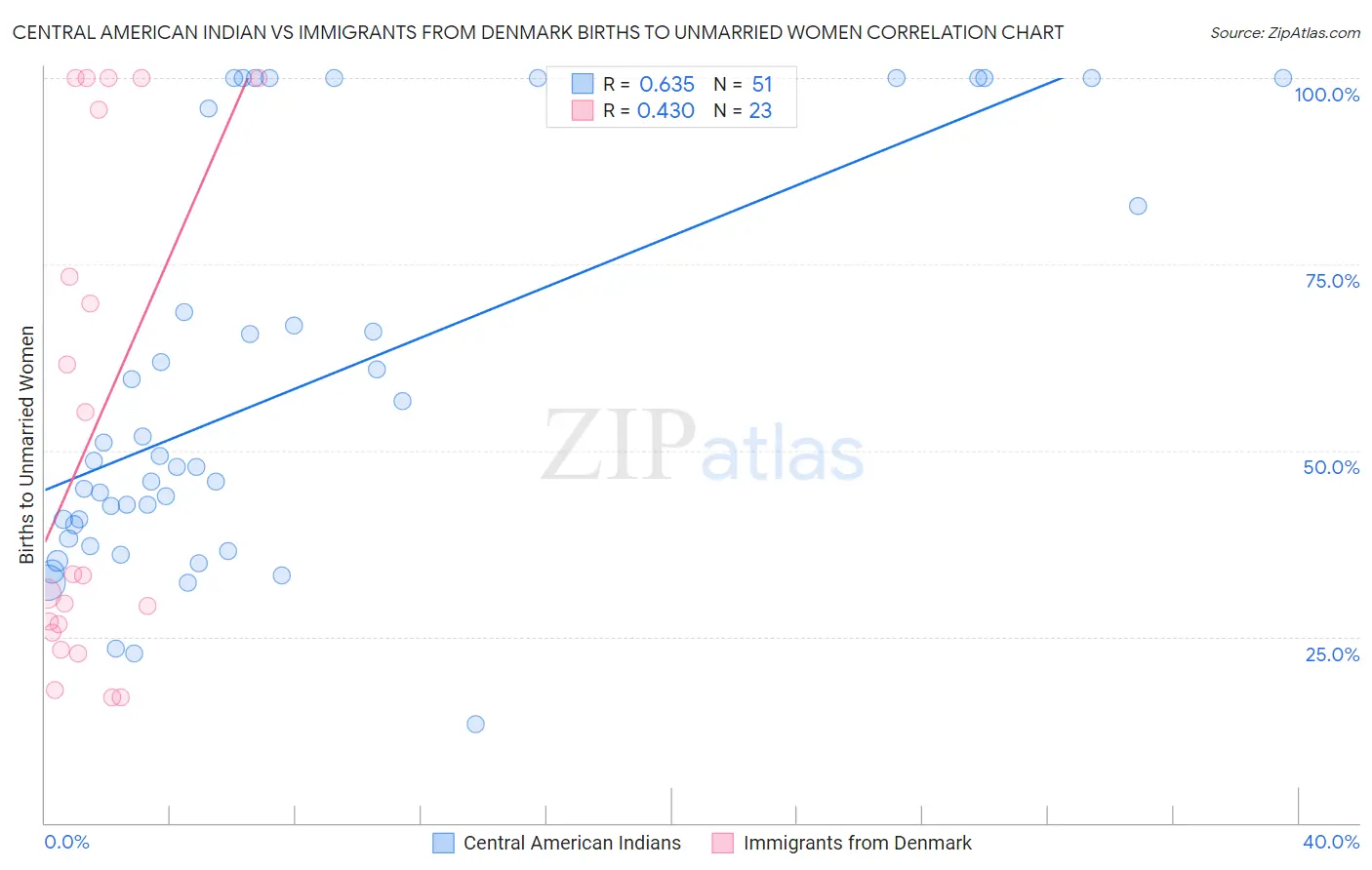 Central American Indian vs Immigrants from Denmark Births to Unmarried Women