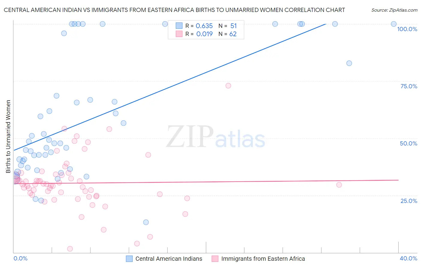 Central American Indian vs Immigrants from Eastern Africa Births to Unmarried Women