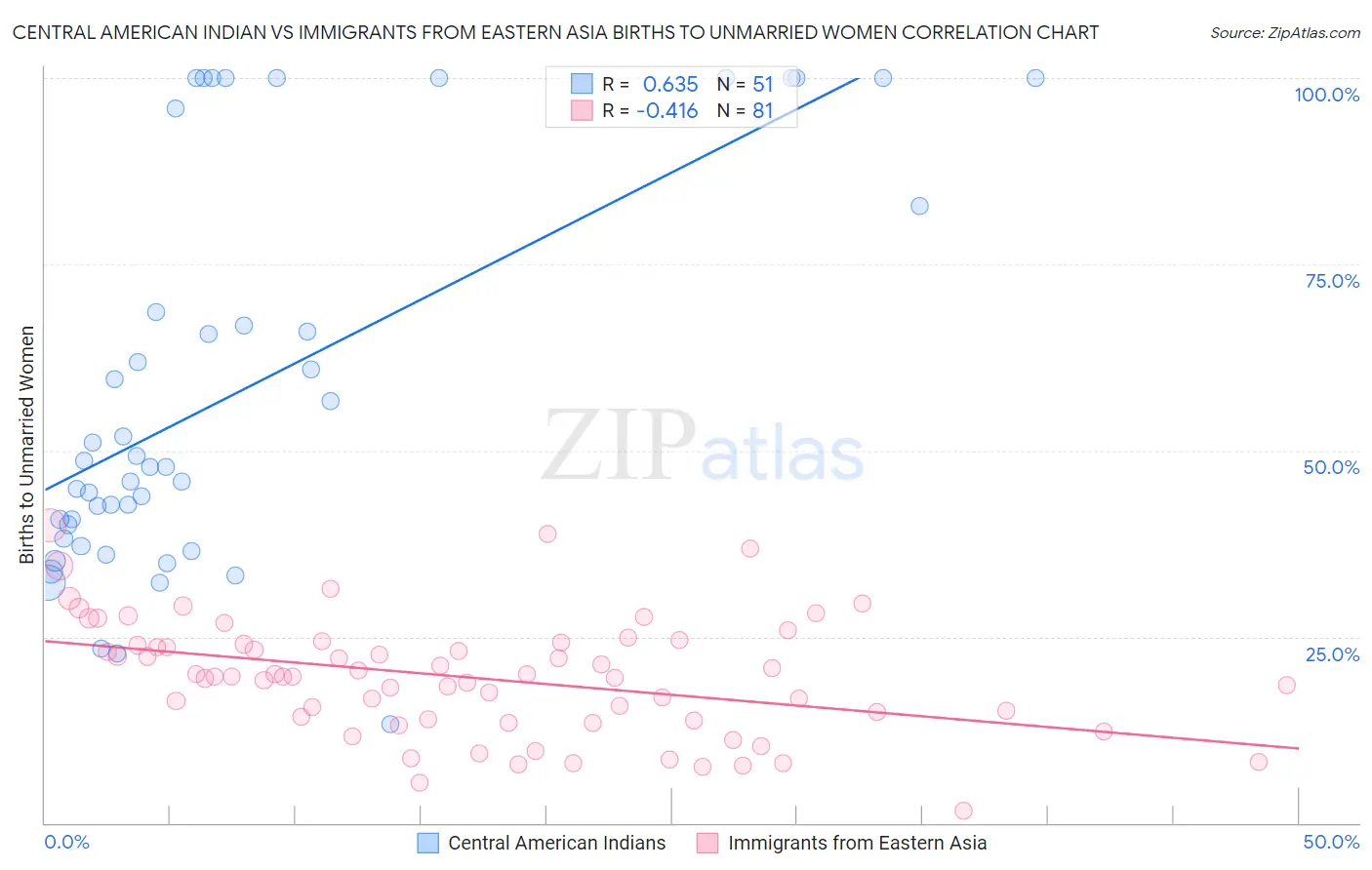 Central American Indian vs Immigrants from Eastern Asia Births to Unmarried Women