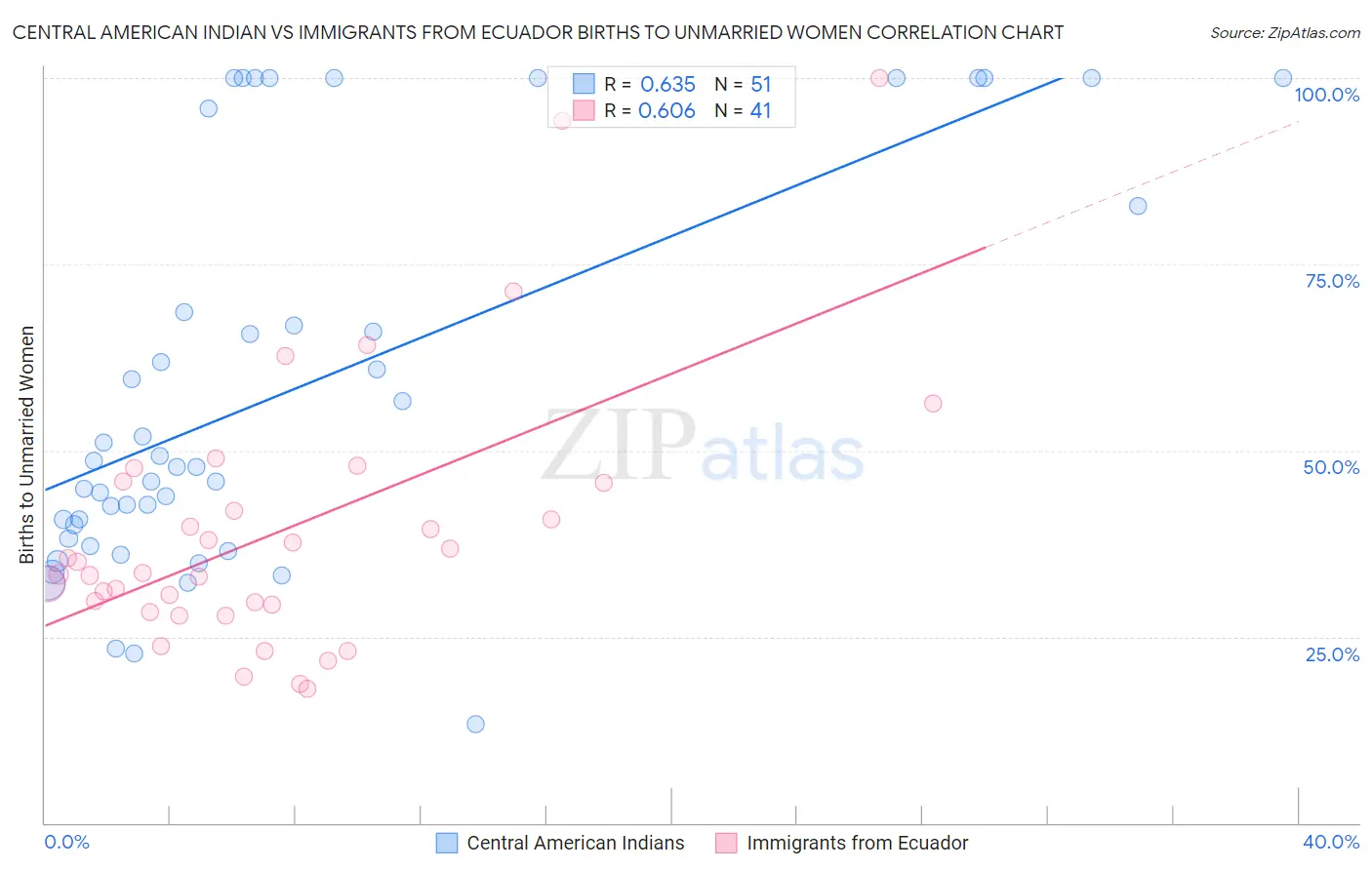 Central American Indian vs Immigrants from Ecuador Births to Unmarried Women