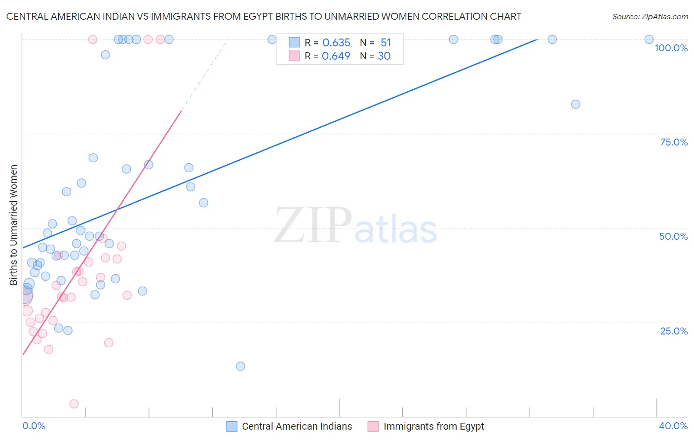 Central American Indian vs Immigrants from Egypt Births to Unmarried Women