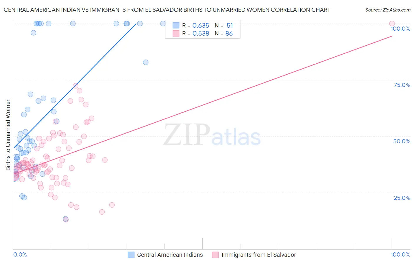 Central American Indian vs Immigrants from El Salvador Births to Unmarried Women