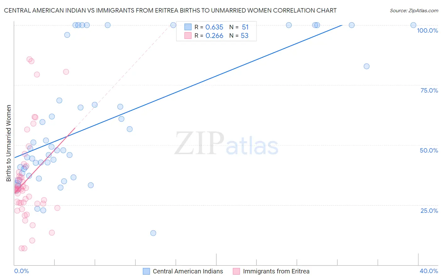 Central American Indian vs Immigrants from Eritrea Births to Unmarried Women