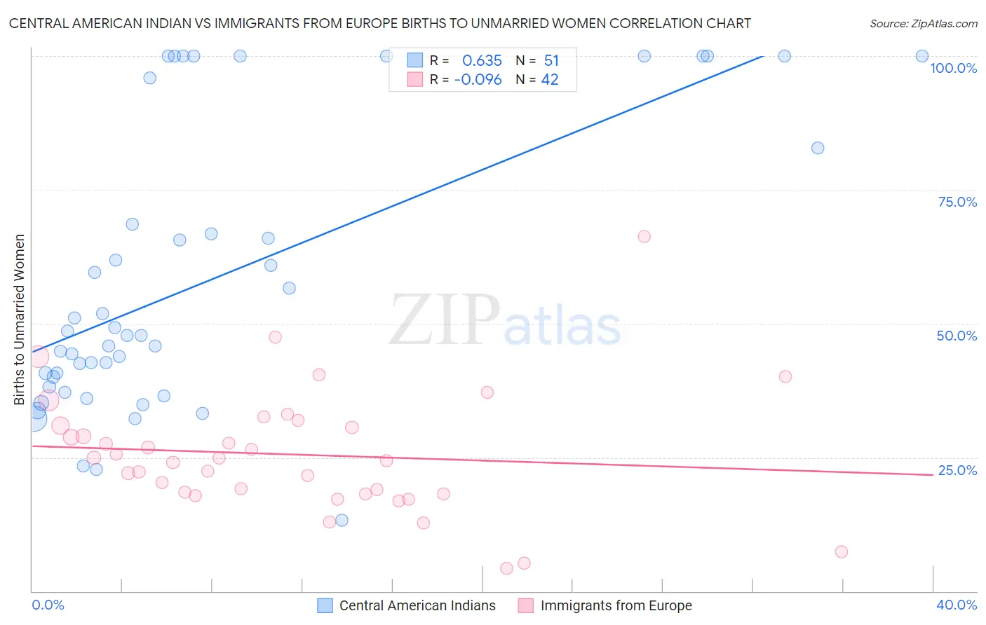 Central American Indian vs Immigrants from Europe Births to Unmarried Women