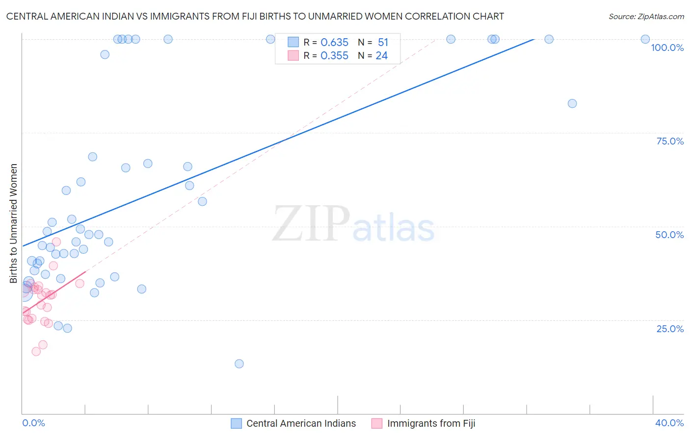 Central American Indian vs Immigrants from Fiji Births to Unmarried Women