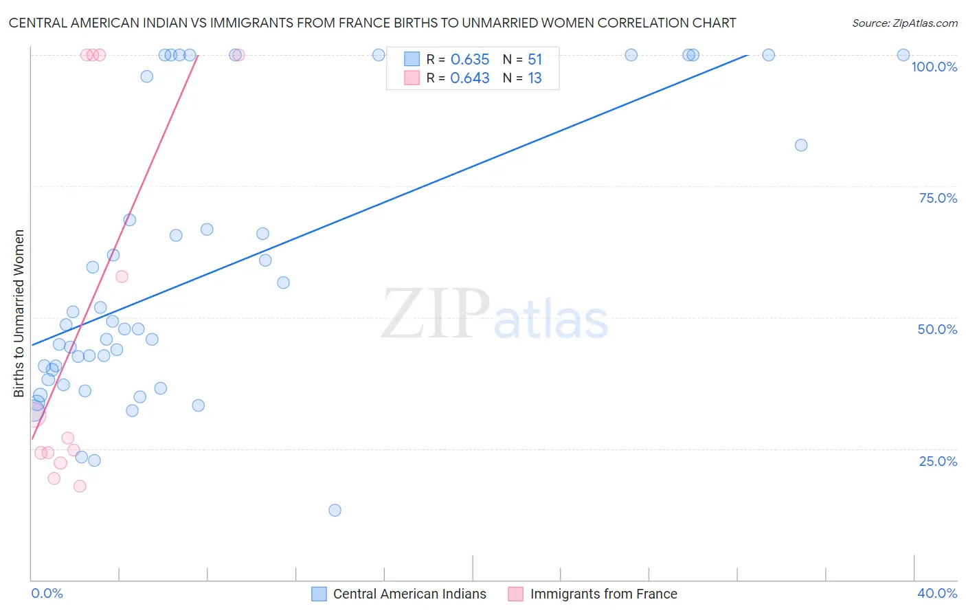 Central American Indian vs Immigrants from France Births to Unmarried Women