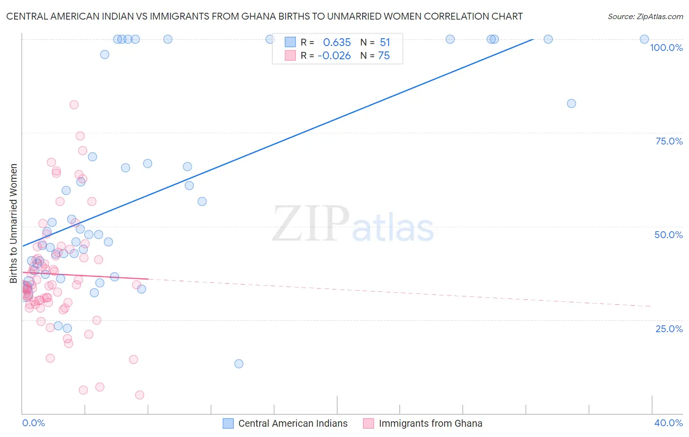 Central American Indian vs Immigrants from Ghana Births to Unmarried Women