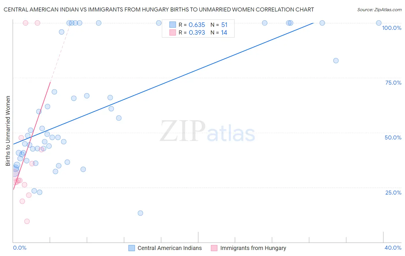 Central American Indian vs Immigrants from Hungary Births to Unmarried Women