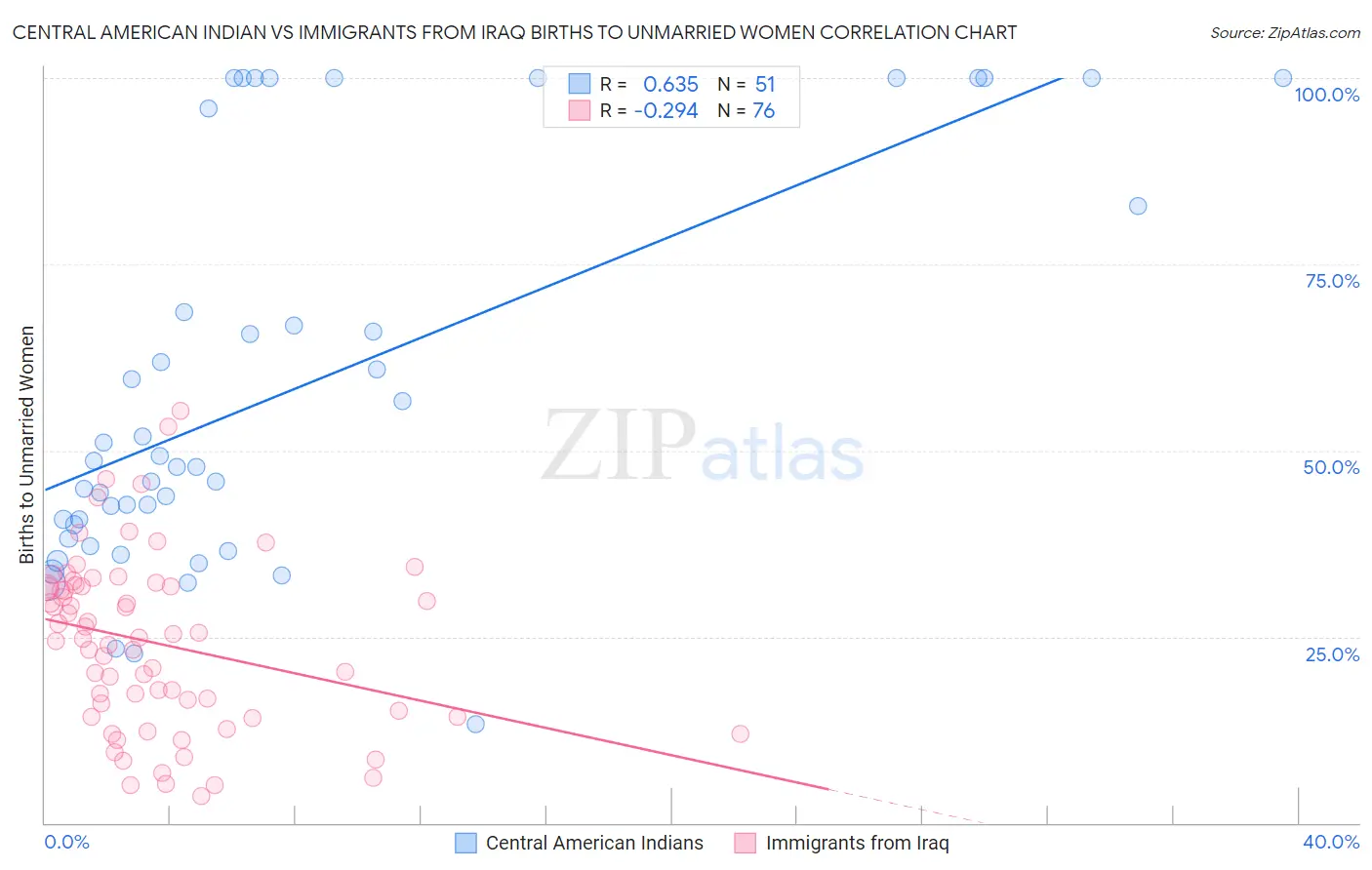 Central American Indian vs Immigrants from Iraq Births to Unmarried Women