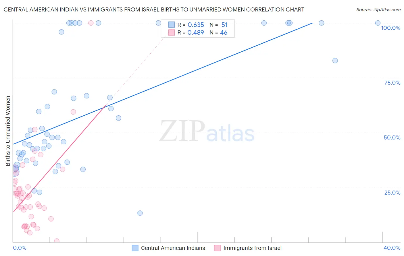 Central American Indian vs Immigrants from Israel Births to Unmarried Women