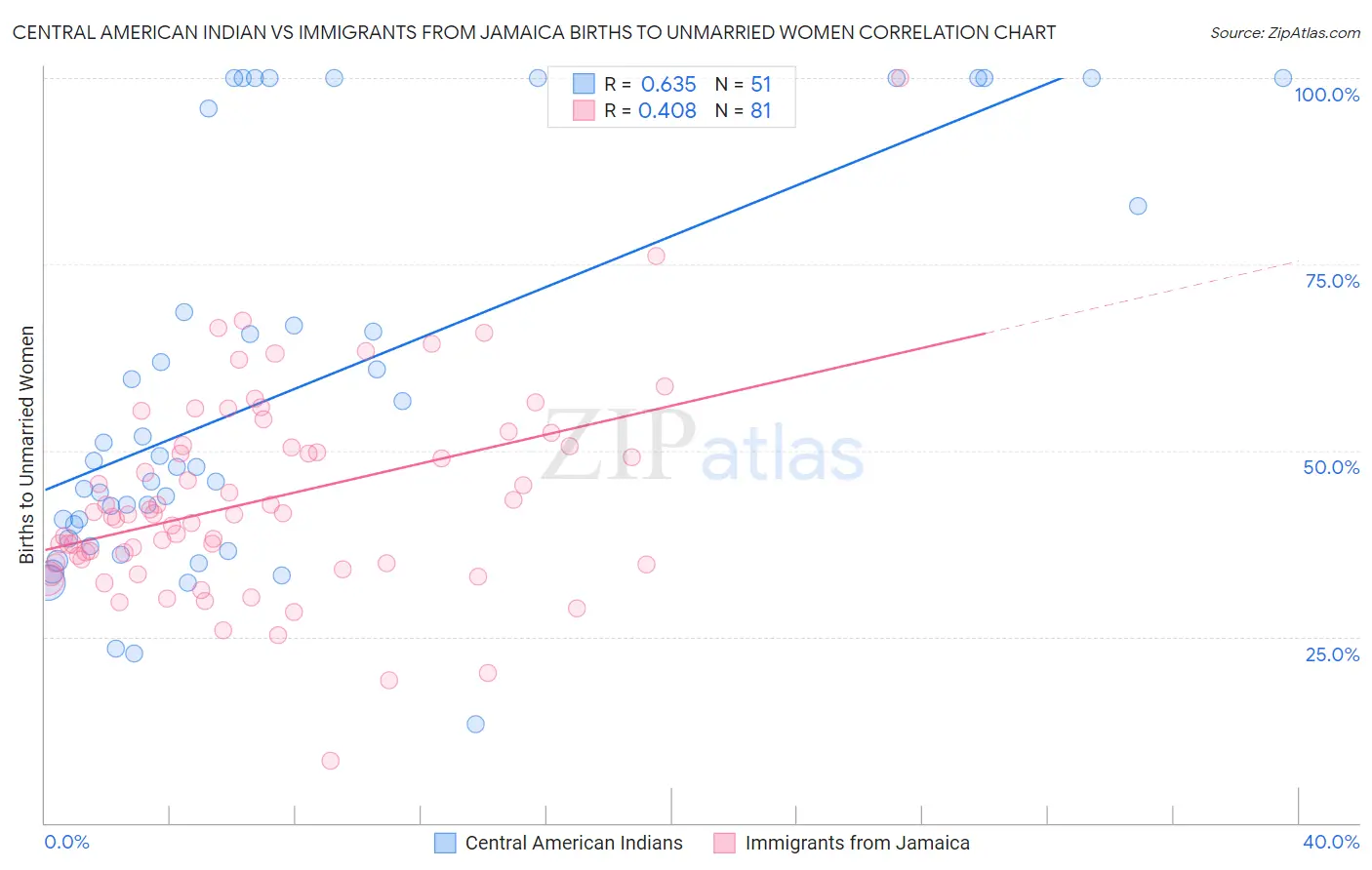 Central American Indian vs Immigrants from Jamaica Births to Unmarried Women