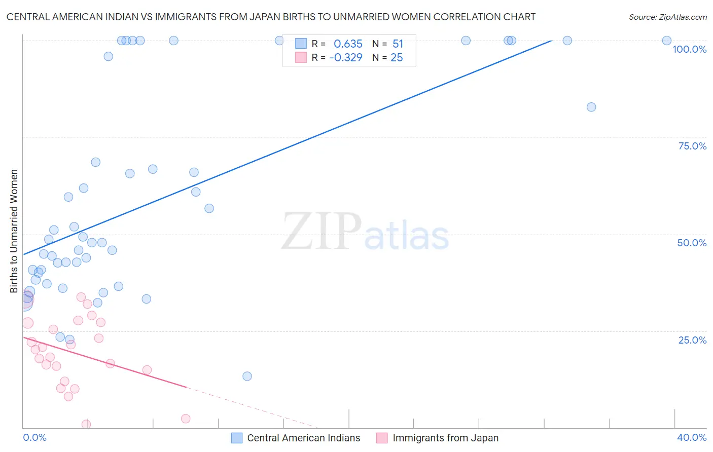 Central American Indian vs Immigrants from Japan Births to Unmarried Women