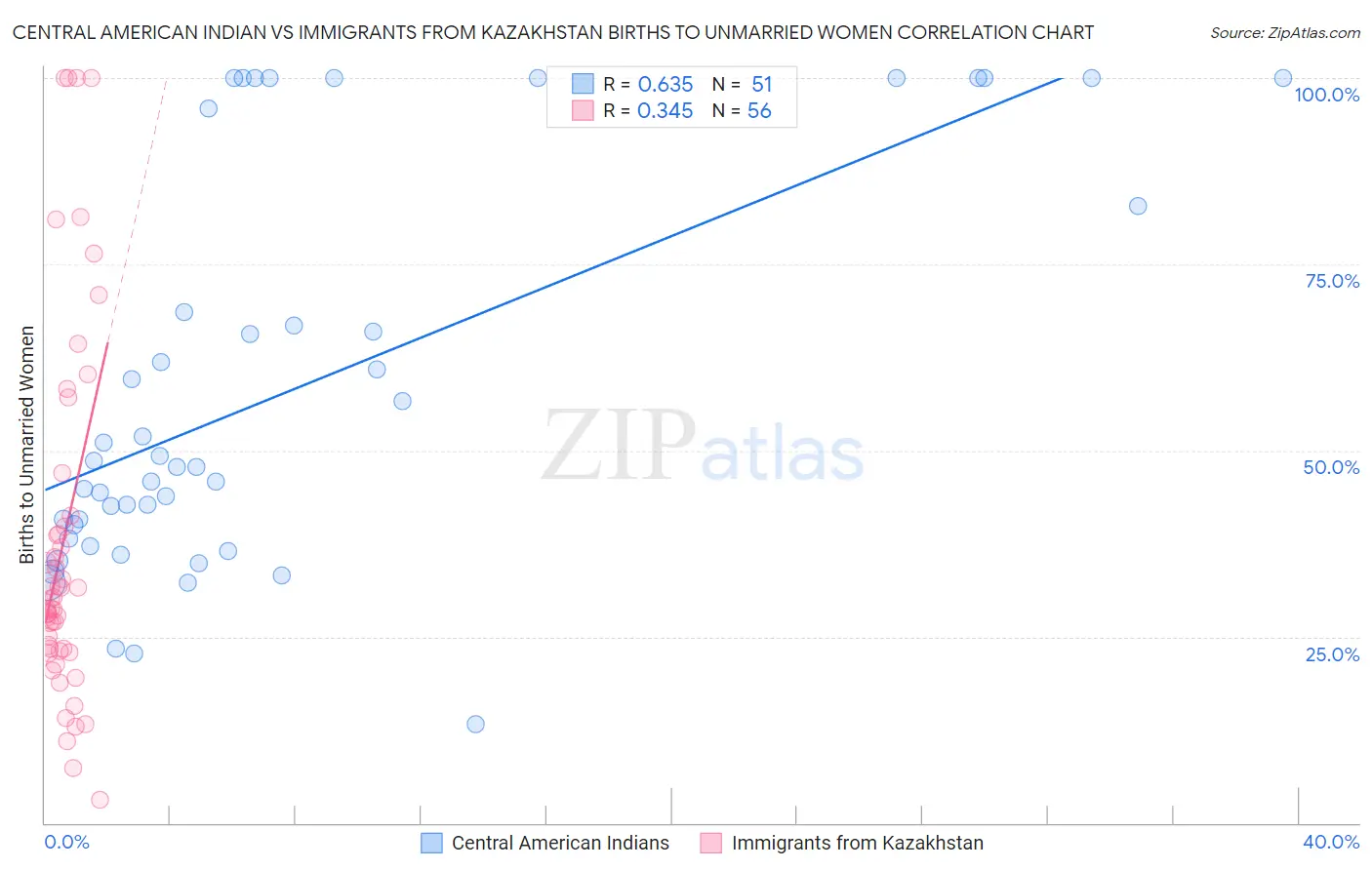 Central American Indian vs Immigrants from Kazakhstan Births to Unmarried Women