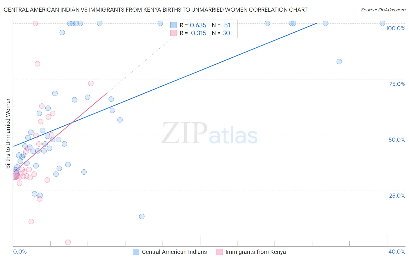 Central American Indian vs Immigrants from Kenya Births to Unmarried Women