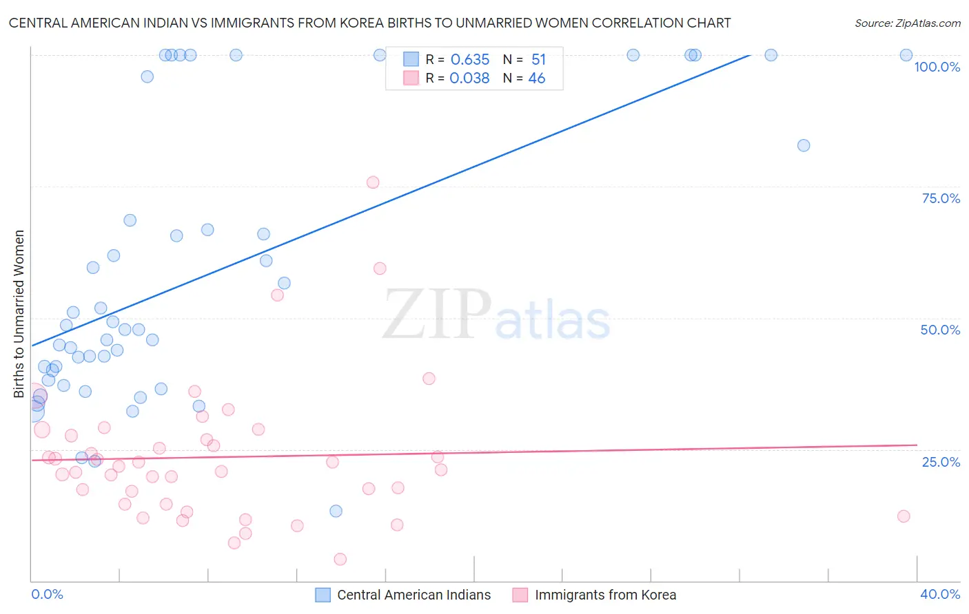 Central American Indian vs Immigrants from Korea Births to Unmarried Women