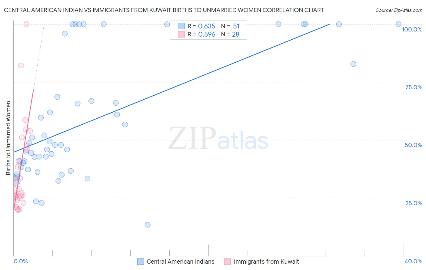 Central American Indian vs Immigrants from Kuwait Births to Unmarried Women