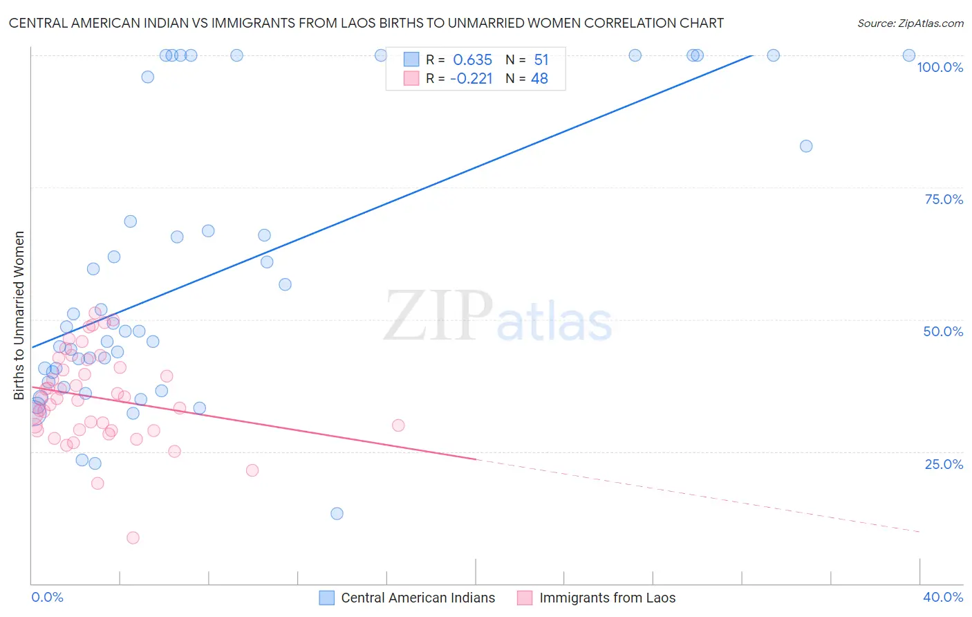 Central American Indian vs Immigrants from Laos Births to Unmarried Women