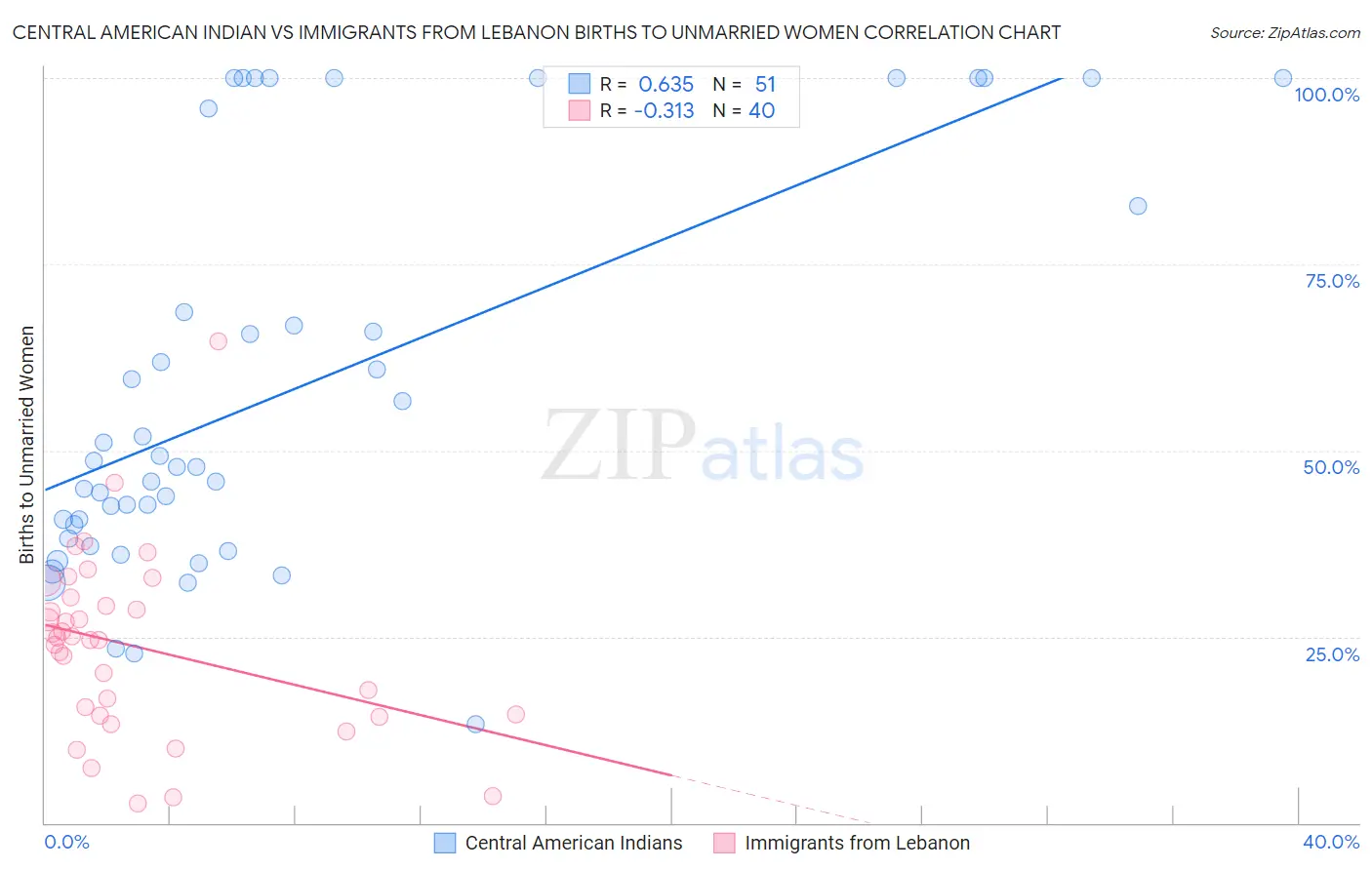 Central American Indian vs Immigrants from Lebanon Births to Unmarried Women