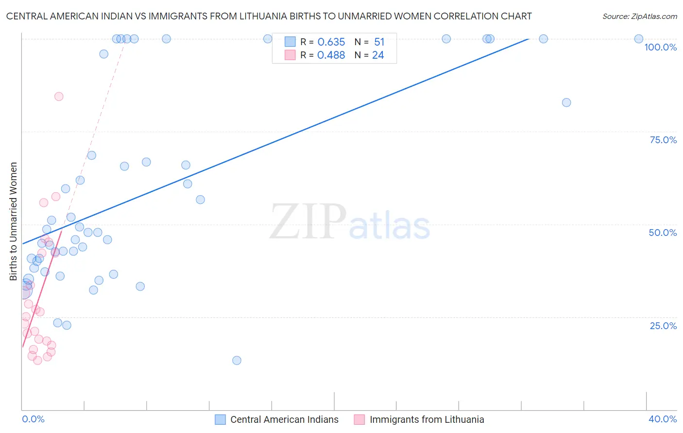Central American Indian vs Immigrants from Lithuania Births to Unmarried Women